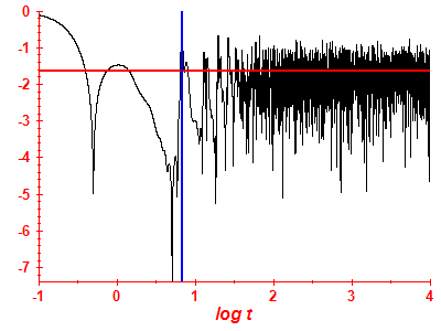 Survival probability log